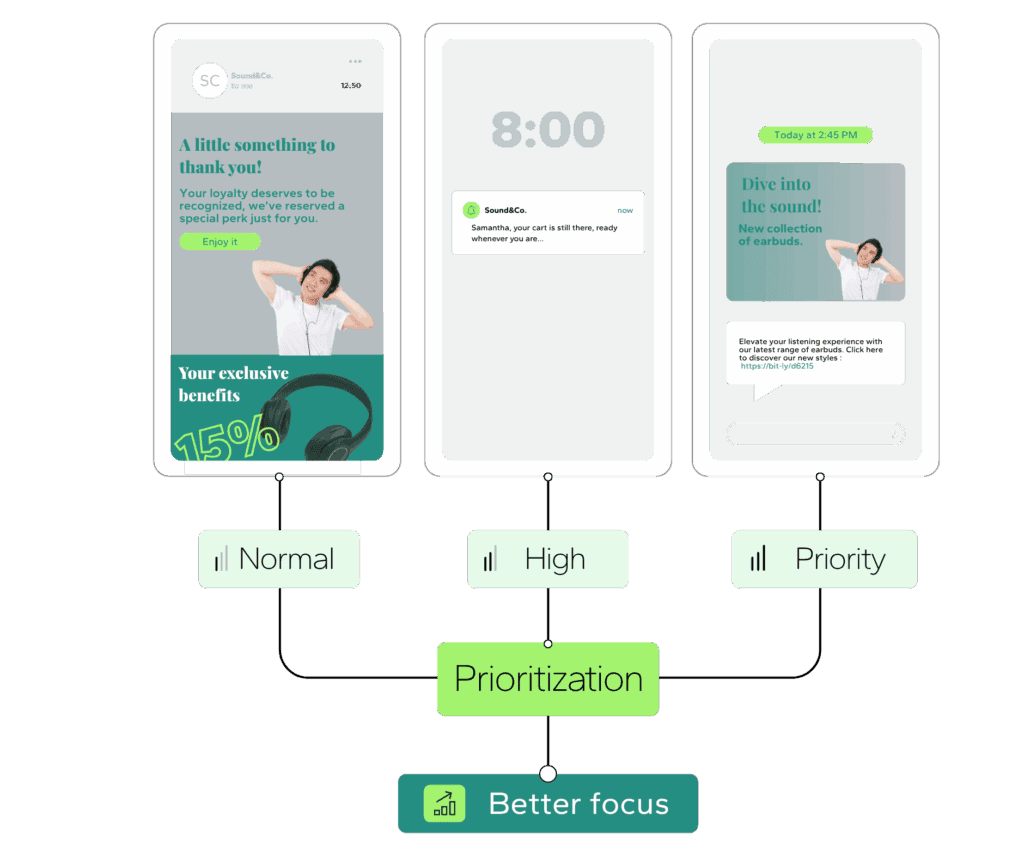 Marketing campaigns prioritized by importance to reduce email fatigue and improve customer engagement
